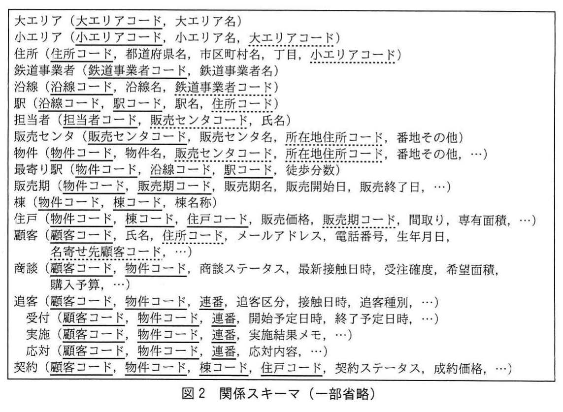 図2 関係スキーマ(一部省略)。大エリア、小エリア、住所、鉄道事業者、沿線、駅、担当者、販売センタ、物件、最寄り駅、販売期、棟、住戸、顧客、商談、追客(サブタイプの受付・実施・応対)、契約の関係スキーマ。主キーは実線、外部キーは破線の下線で示されている。