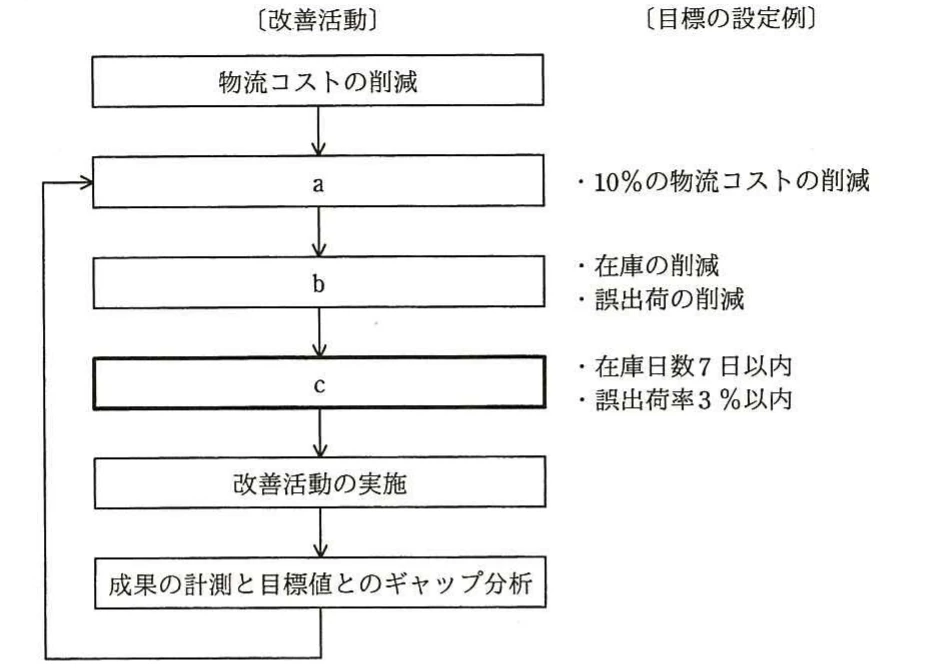 改善活動「物流コストの削減」からa、b、c、改善活動の実施、成果の計測と目標値とのギャップ分析へ至る循環フロー。目標の設定例は順に「10%の物流コストの削減」、「在庫の削減・誤出荷の削減」、「在庫日数7日以内・誤出荷率3%以内」。