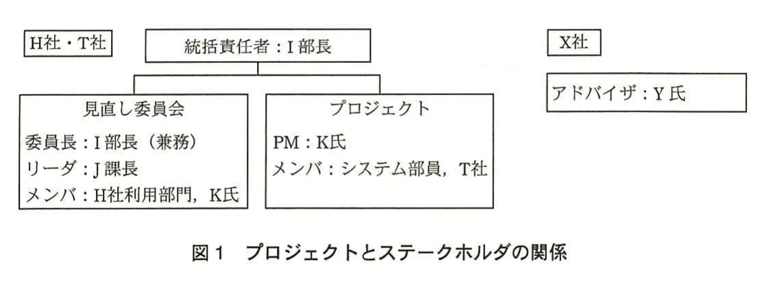 図1 プロジェクトとステークホルダの関係。H社・T社側では統括責任者I部長の配下に見直し委員会(委員長I部長兼務、リーダJ課長、メンバH社利用部門・K氏)とプロジェクト(PM K氏、メンバ システム部員・T社)があり、X社側にはアドバイザY氏がいる体制図。