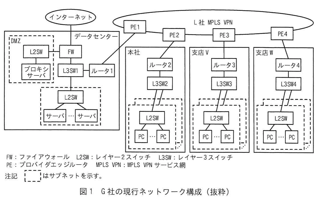 図1 G社の現行ネットワーク構成(抜粋)。データセンター、本社、支店V、支店WをMPLS VPNで接続した現行ネットワーク構成図。