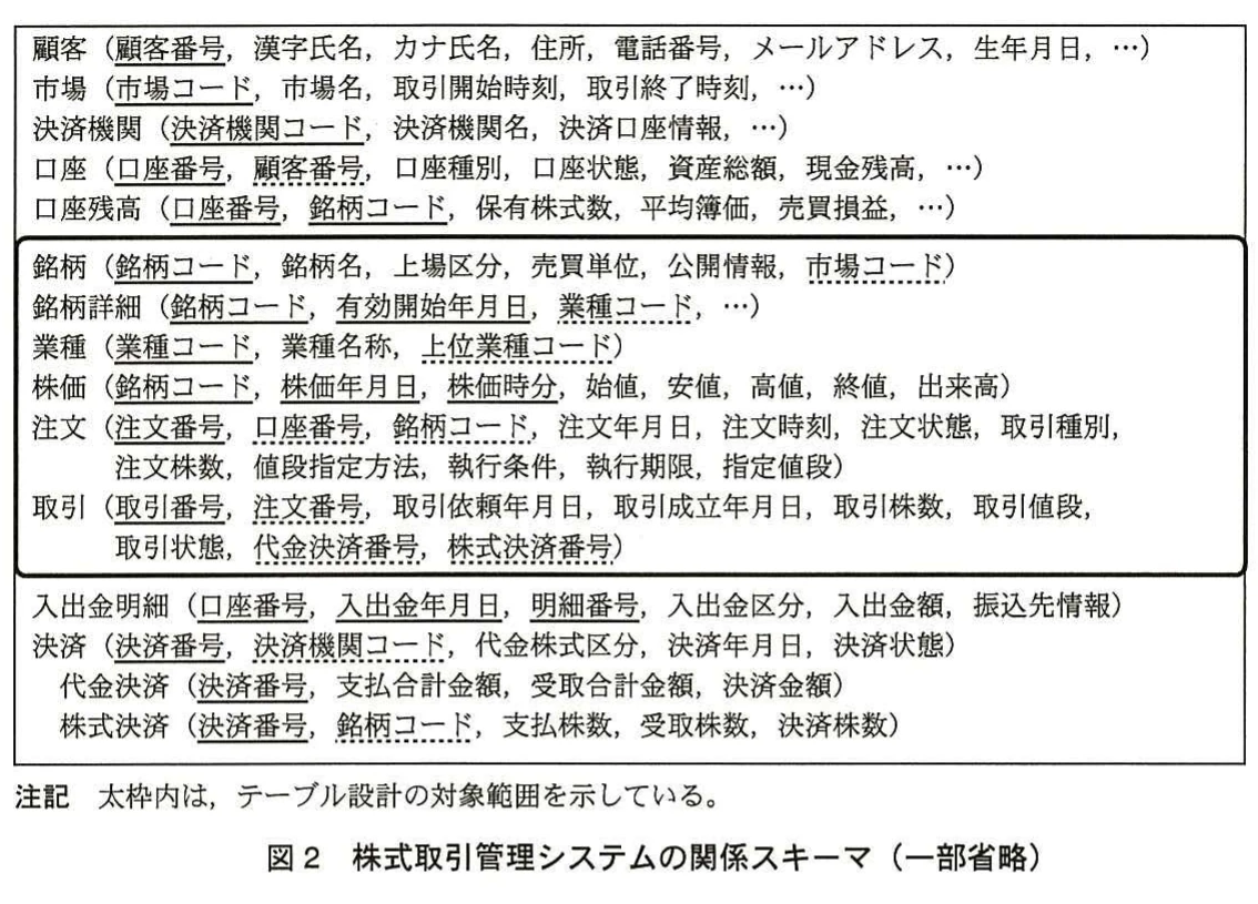 図2 株式取引管理システムの関係スキーマ(一部省略)。株式取引管理システムの関係と属性を、太枠内のテーブル設計対象範囲を含めて示した関係スキーマ。