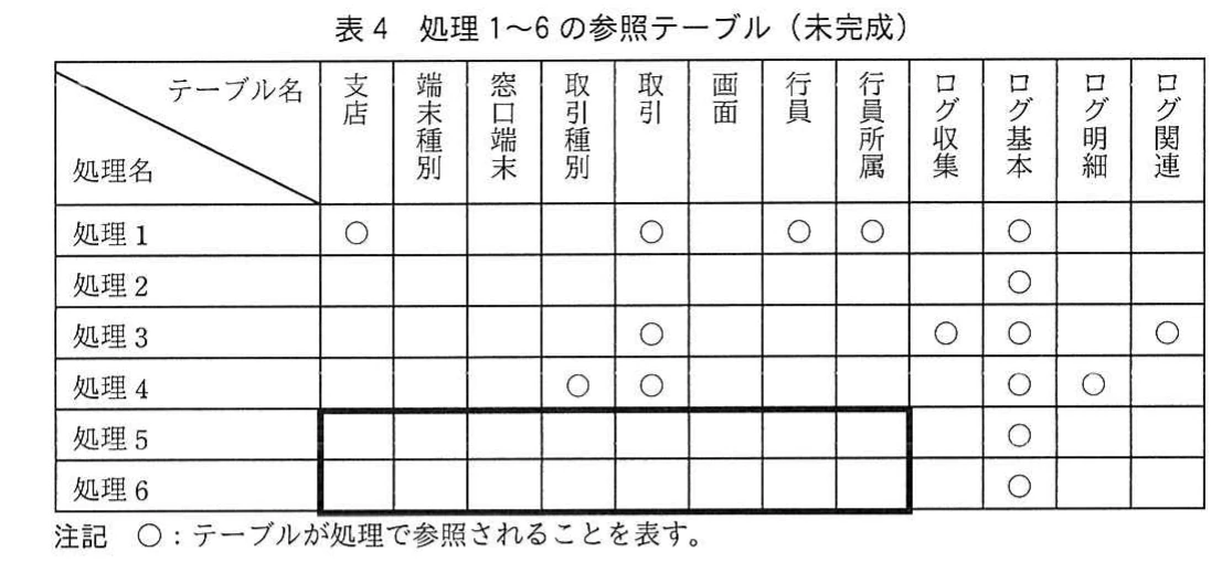 表4 処理1~6の参照テーブル(未完成)。処理1~6と各テーブルの参照関係を丸印で示す未完成の対応表。