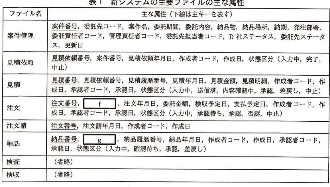 表1 新システムの主要ファイルの主な属性。案件管理、見積依頼、見積、注文、注文請、納品、検査、検収の各ファイルと主な属性を一覧化した表。