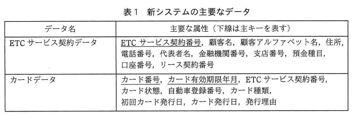 表1 新システムの主要なデータ。データ名と主要な属性(下線は主キー)。ETCサービス契約データ:ETCサービス契約番号(主キー),顧客名,住所,口座情報,リース契約番号等。カードデータ:カード番号とカード有効期限年月(主キー),ETCサービス契約番号,カード状態,自動車登録番号,カード種類,初回カード発行日,カード発行日,発行理由。