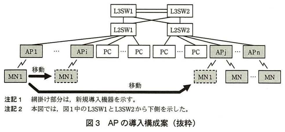 図3 APの導入構成案(抜粋)。L3SW1・L3SW2とL2SW1・L2SW2配下にPCと複数のAPを接続する構成案。MN1がAP1からAPi又はAPjへ移動する様子と,新規導入機器の網掛けを示す。