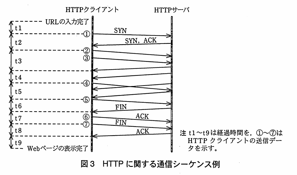 図3　HTTPに関する通信シーケンス例。HTTPクライアントとHTTPサーバ間で、TCP接続の確立、GET要求、データ転送、FINとACKによる切断を行う時系列図。