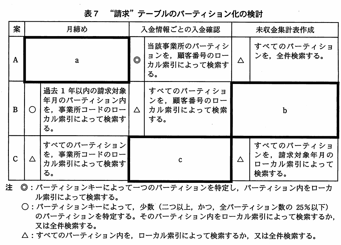 表7 “請求”テーブルのパーティション化の検討。パーティション化案A~Cについて、月締め、入金確認、未収金集計表作成時の検索方法を比較する表。