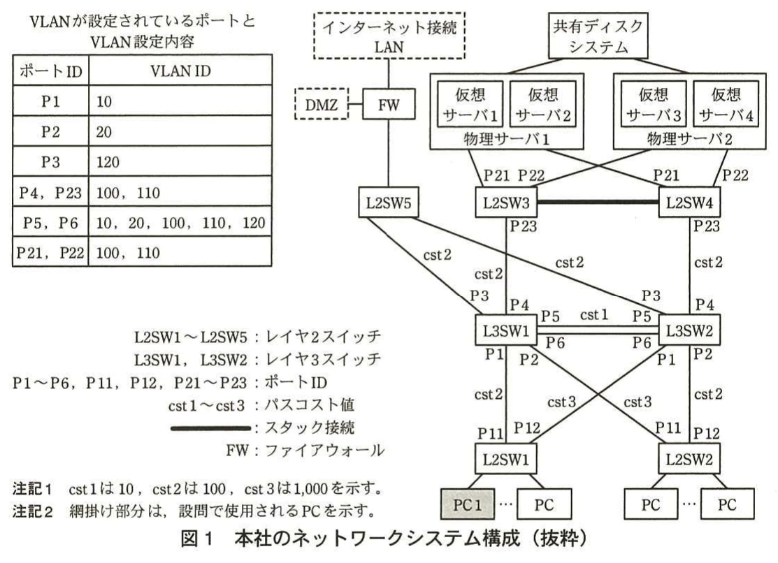 図1 本社のネットワークシステム構成(抜粋)。物理サーバ2台と仮想サーバ4台,共有ディスク,FW,レイヤ2・3スイッチ及びPCの接続構成。ポート別VLAN設定,リンクのパスコスト,凡例と注記を併記する。
