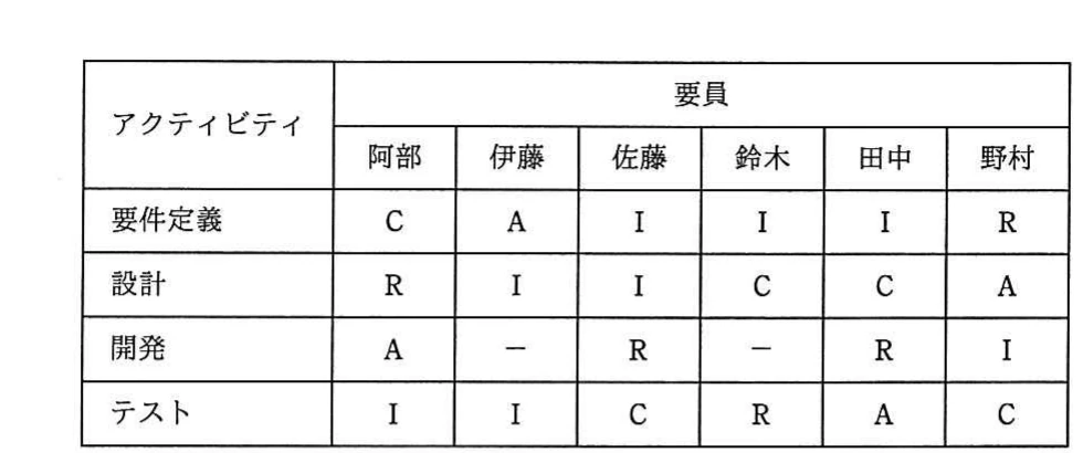 要件定義,設計,開発,テストの各アクティビティについて,阿部,伊藤,佐藤,鈴木,田中,野村のRACIを示す責任分担マトリックス。