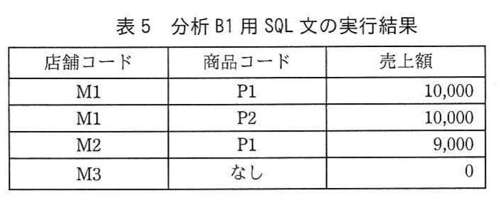 表5　分析B1用SQL文の実行結果。店舗M1，M2，M3と商品P1，P2の売上額集計結果を示す表。