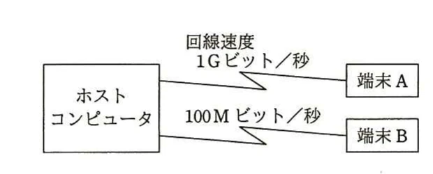 ホストコンピュータと端末Aを1Gビット毎秒，端末Bを100Mビット毎秒で接続した構成図。