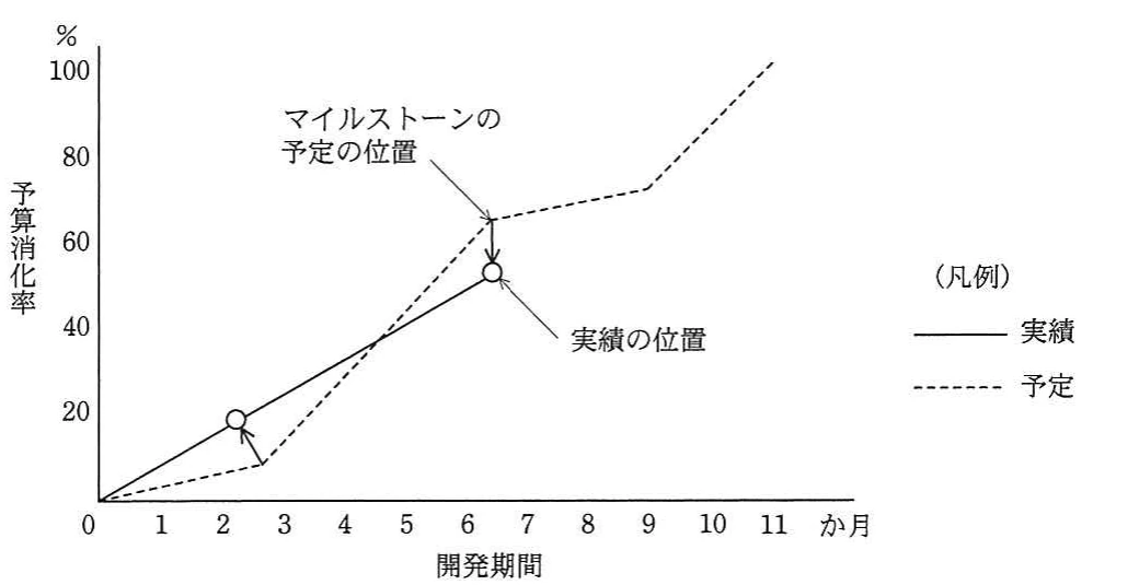 開発期間を横軸，予算消化率を縦軸とし，マイルストーンの予定位置と実績位置を矢印で結ぶトレンドチャート。