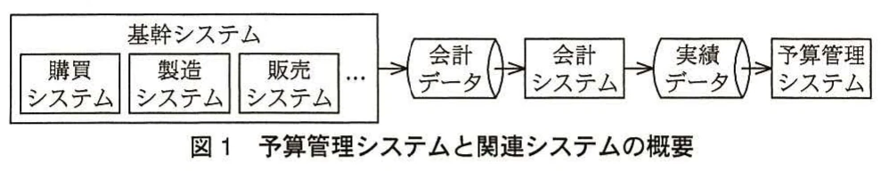 図1 予算管理システムと関連システムの概要。基幹システムから会計データ、会計システムから実績データを経由して、予算管理システムへ情報が流れる構成図。