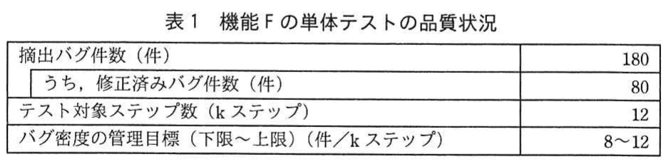 表1 機能Fの単体テストの品質状況。機能Fの単体テストについて、摘出バグ件数、修正済みバグ件数、テスト対象ステップ数、バグ密度の管理目標を示す表。