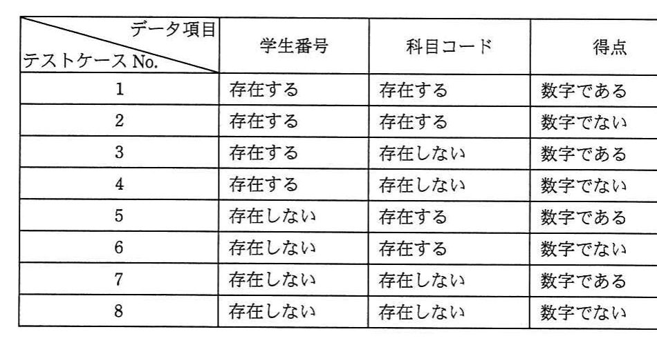 テストケース1~8について,学生番号と科目コードの存在有無,得点が数字か否かを示す表。