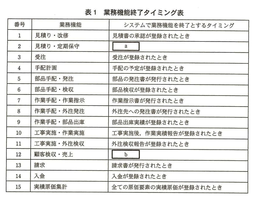 表1 業務機能終了タイミング表。番号1~15の業務機能(見積り・改修、見積り・定期保守、受注、手配計画、部品手配、作業手配、工事実施、顧客検収・売上、請求、入金、実績原価集計)ごとに、システムで業務機能を終了とするタイミングを示す表。番号2は空欄a、番号12は空欄b。