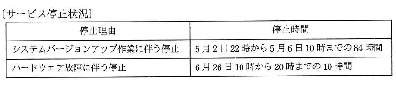 システムバージョンアップに伴う84時間の計画停止と，ハードウェア故障に伴う10時間の停止を示す表。