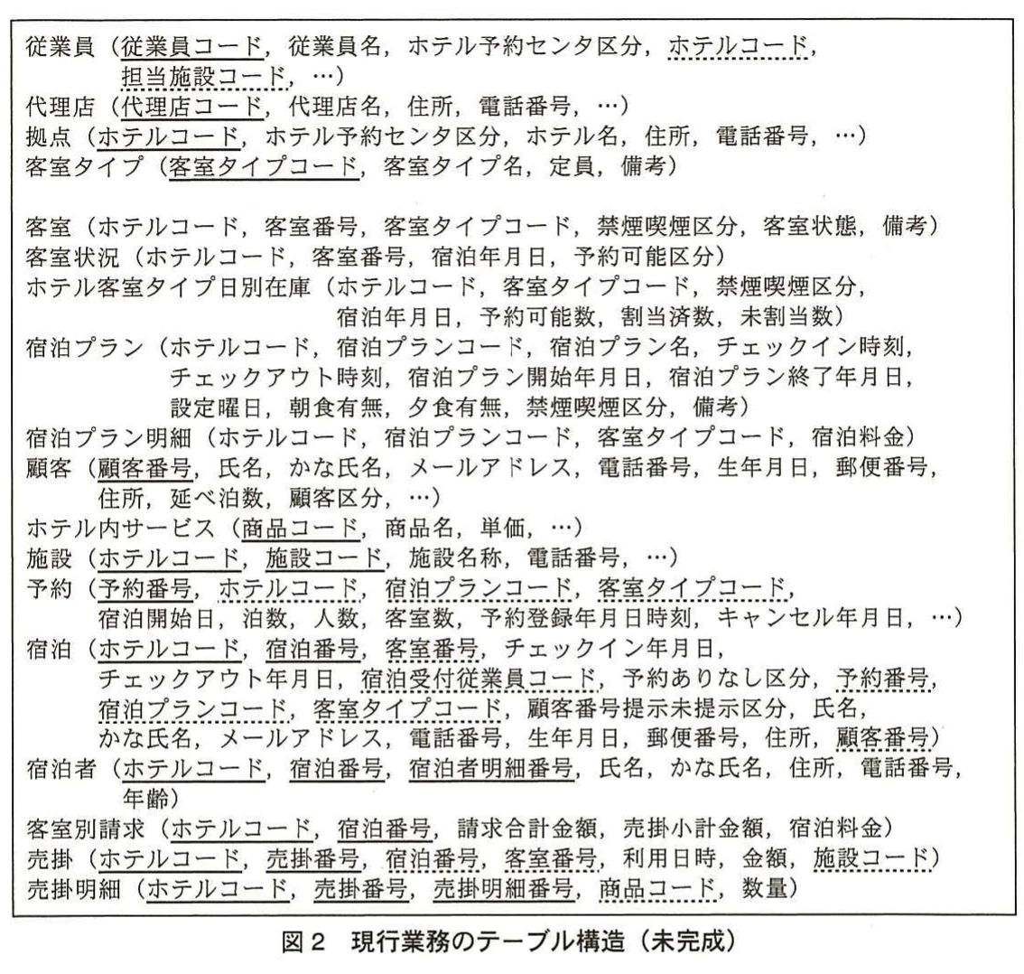 図2 現行業務のテーブル構造(未完成)。従業員、拠点、客室、宿泊プラン、予約、宿泊、請求などのテーブル名と列構成を列挙した現行業務のテーブル構造。