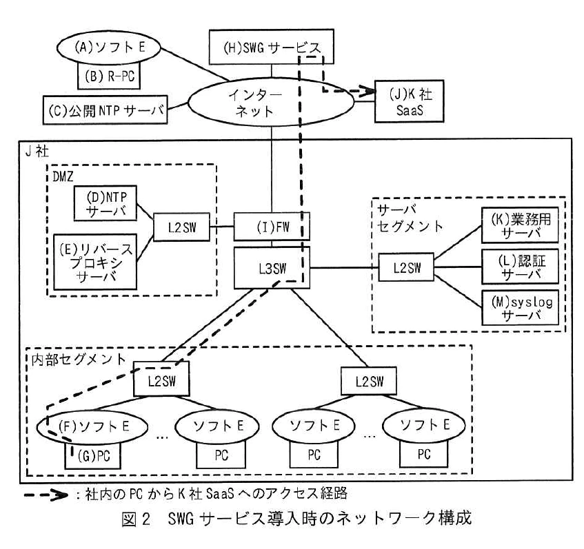 図2 SWGサービス導入時のネットワーク構成。(A)ソフトE・(B)R-PC、(C)公開NTPサーバ、(H)SWGサービス、(J)K社SaaSがインターネットに接続し、J社内には(D)NTPサーバ、(E)リバースプロキシサーバ、(I)FW、L3SW、(K)業務用・(L)認証・(M)syslogサーバ、(F)ソフトE付き(G)PCがある構成図。破線矢印は社内PCからK社SaaSへの経路を示す。