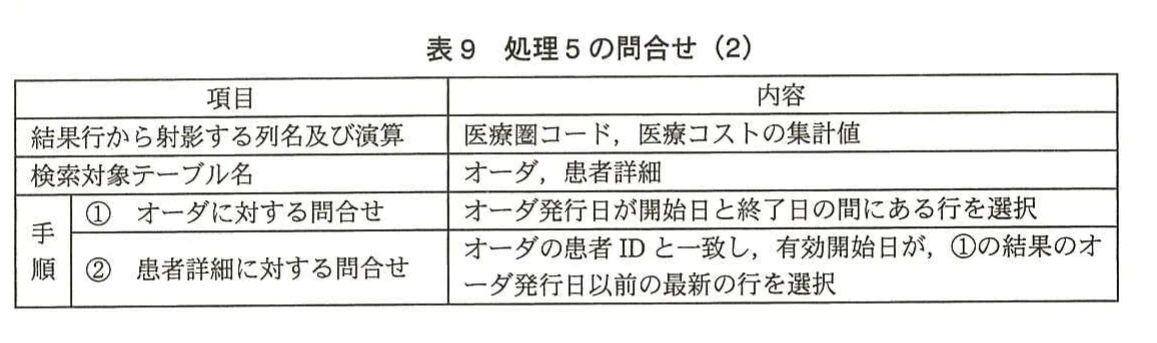 表9 処理5の問合せ(2)。オーダと患者詳細を対象に、患者IDと有効開始日を条件として医療圏を求める問合せの手順表。