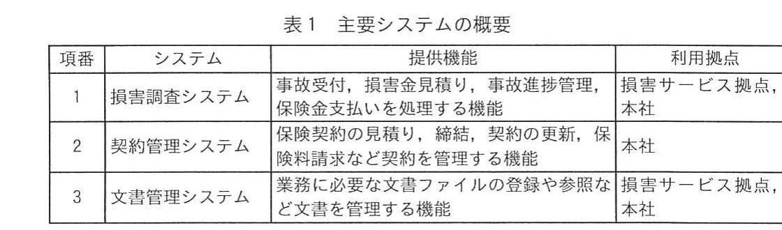 表1 主要システムの概要。損害調査、契約管理及び文書管理システムの機能と利用拠点を示す。