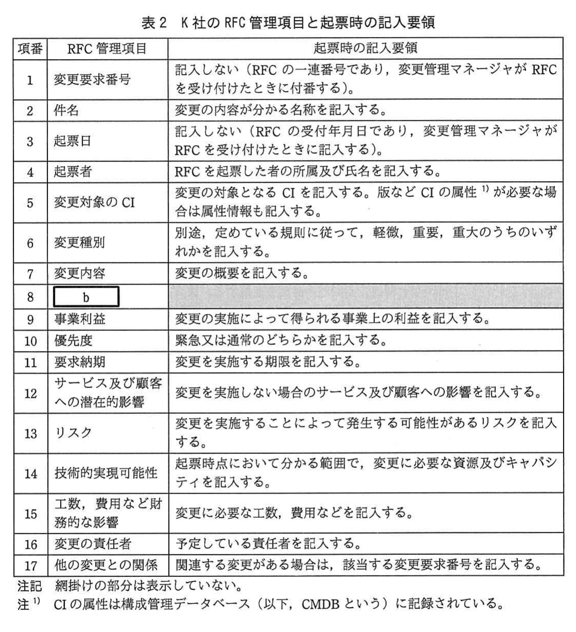 表2 K社のRFC管理項目と起票時の記入要領。項番1～17のRFC管理項目（変更要求番号，件名，起票日，変更対象のCI，変更種別，優先度，リスクなど）と記入要領の表。項番8は空欄bで記入要領は網掛け。注記と，CIの属性がCMDBに記録されているという注1を含む。