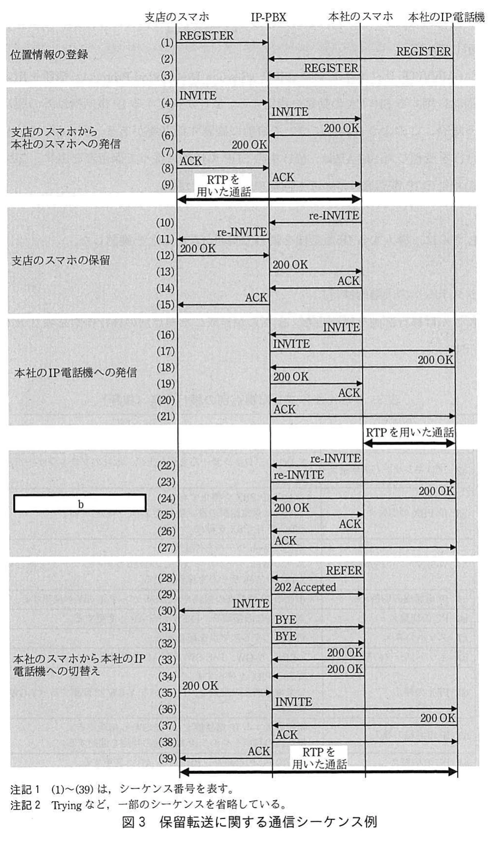 図3 保留転送に関する通信シーケンス例。支店のスマホ、IP-PBX、本社のスマホ、本社のIP電話機の間のSIPシーケンス(1)～(39)。位置情報の登録、発信、支店のスマホの保留、IP電話機への発信、空欄bの区間（re-INVITE）、REFER・BYEによる切替えの流れを示す。