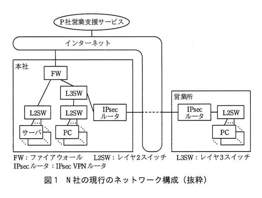 図1 N社の現行のネットワーク構成(抜粋)。本社と営業所をIPsec VPNで接続し,本社のFW,L3SW,サーバ及びPC,営業所のL2SWとPC,インターネット上のサービスを示す構成図。