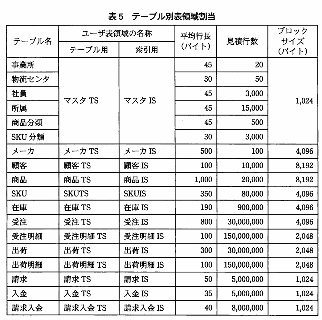 表5 テーブル別表領域割当。各テーブルのユーザ表領域名、平均行長、見積行数、ブロックサイズを示す表。