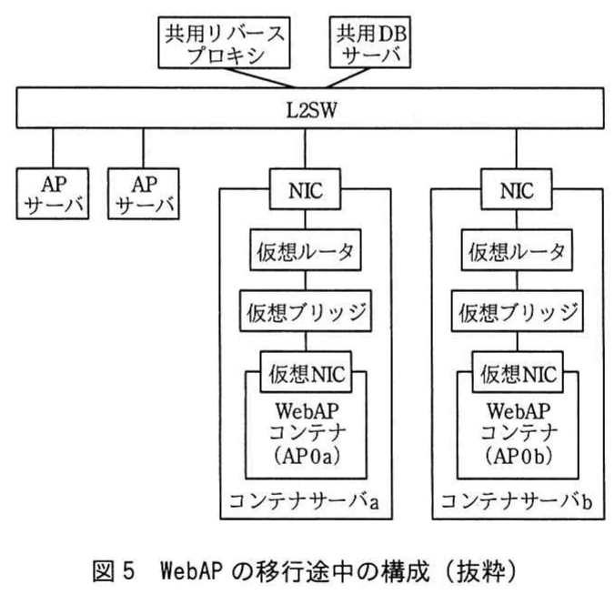図5 WebAPの移行途中の構成（抜粋）。L2SWに共用リバースプロキシ、共用DBサーバ、APサーバ2台、コンテナサーバa・bが接続する移行途中の構成図。各コンテナサーバ内はNIC、仮想ルータ、仮想ブリッジ、仮想NICを経てWebAPコンテナAP0a・AP0bが動作する。