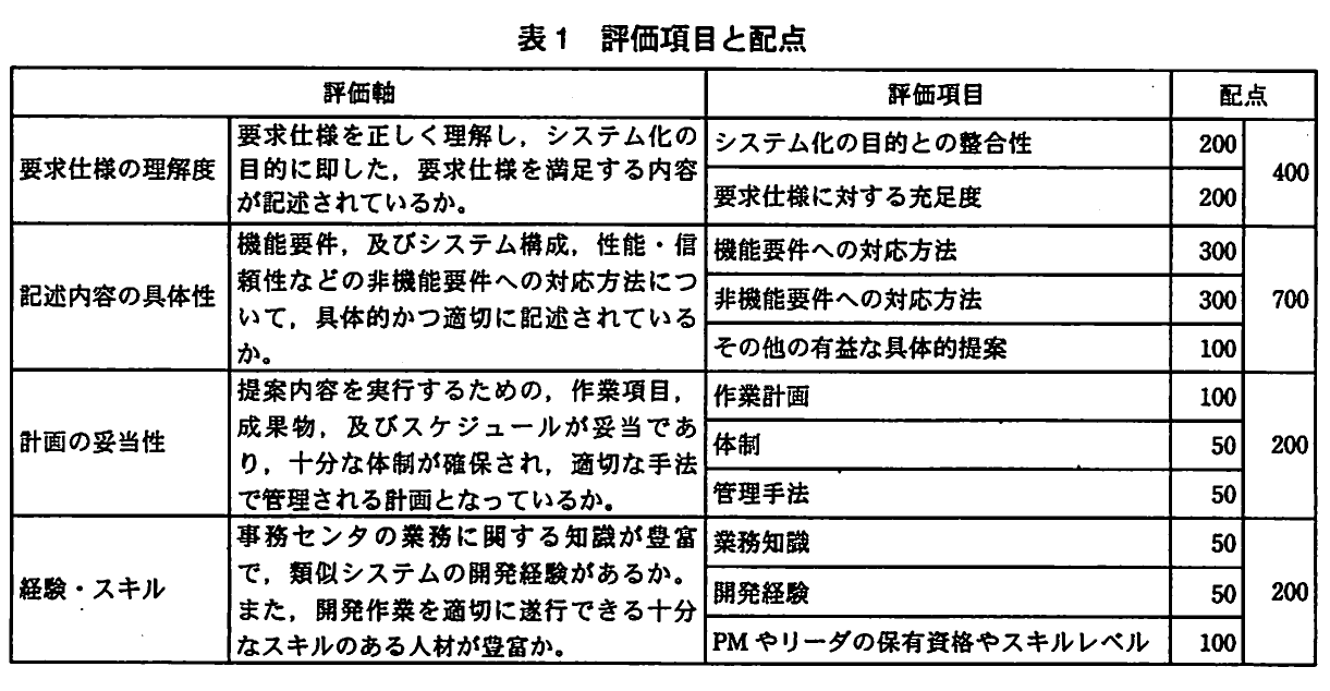 表1 評価項目と配点。要求仕様の理解度,記述内容の具体性,計画の妥当性,経験・スキルの評価軸ごとに評価項目と配点を示した表。