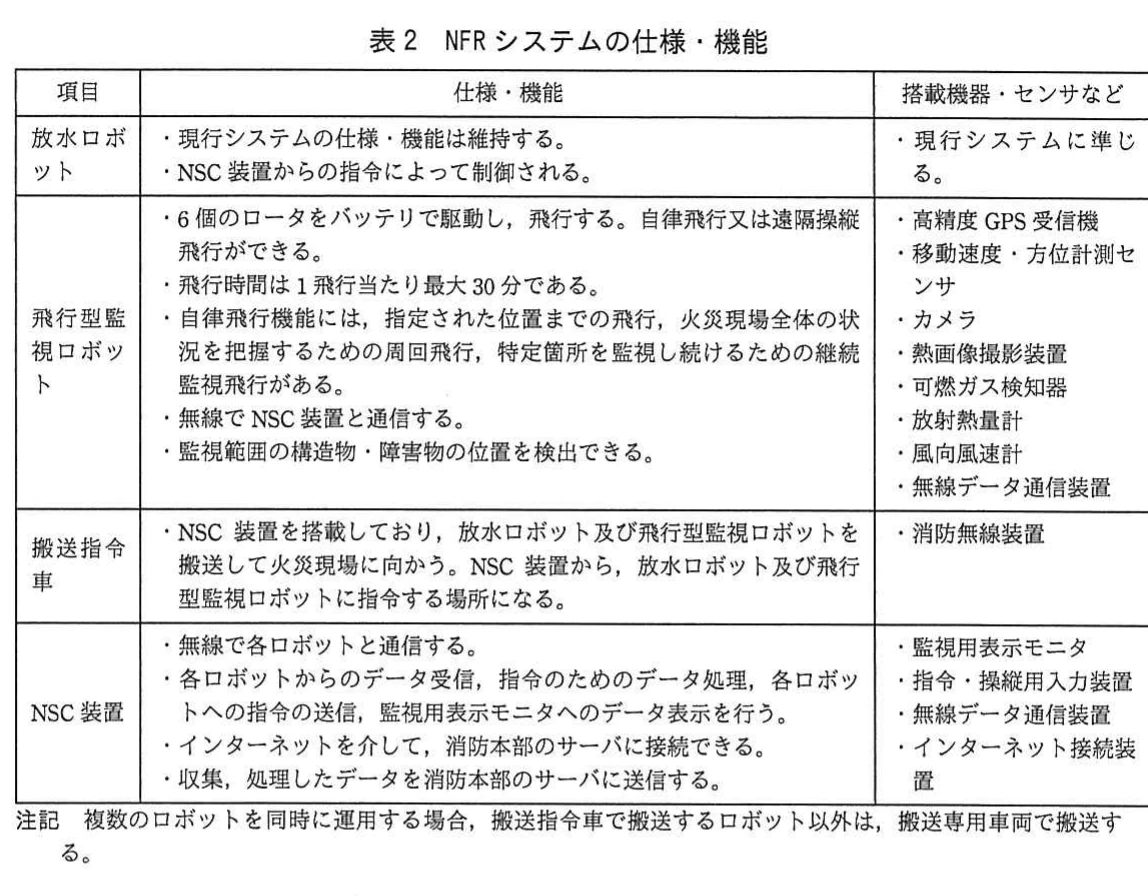 表2 NFRシステムの仕様・機能。放水ロボット,飛行型監視ロボット,搬送指令車,NSC装置の仕様・機能と搭載機器を整理した表。