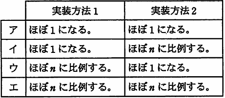 実装方法1・2におけるg(n)／f(n)の挙動を示す，アからエまでの選択肢表。