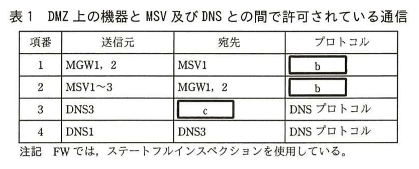 表1 DMZ上の機器とMSV及びDNSとの間で許可されている通信。DMZ上のMGWやDNSと、MSVおよびDNSとの間で許可される通信について、送信元、宛先、プロトコルを整理した表。