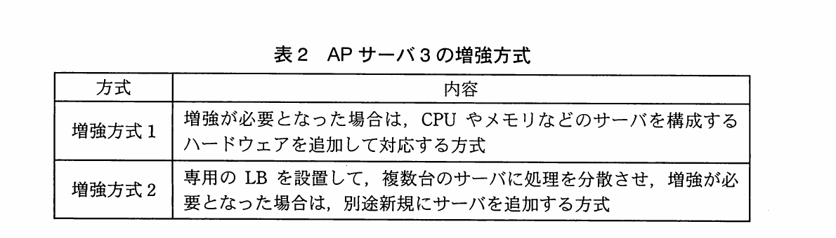 APサーバ3の増強方式として、現行サーバへのハードウェア追加方式と、専用負荷分散装置及び複数サーバを設置する方式を比較する表。