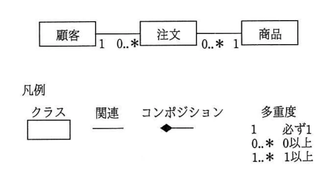 顧客・注文・商品の関連と多重度,及びクラス図の凡例を示す基準図。