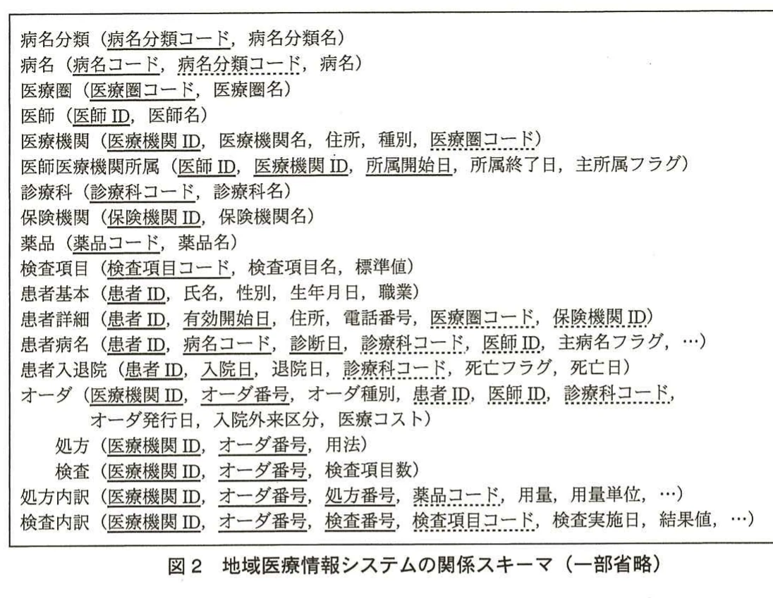 図2 地域医療情報システムの関係スキーマ(一部省略)。病名分類から患者、オーダ、処方、検査内訳までの関係スキーマを、主キーや参照関係とともに示した図。