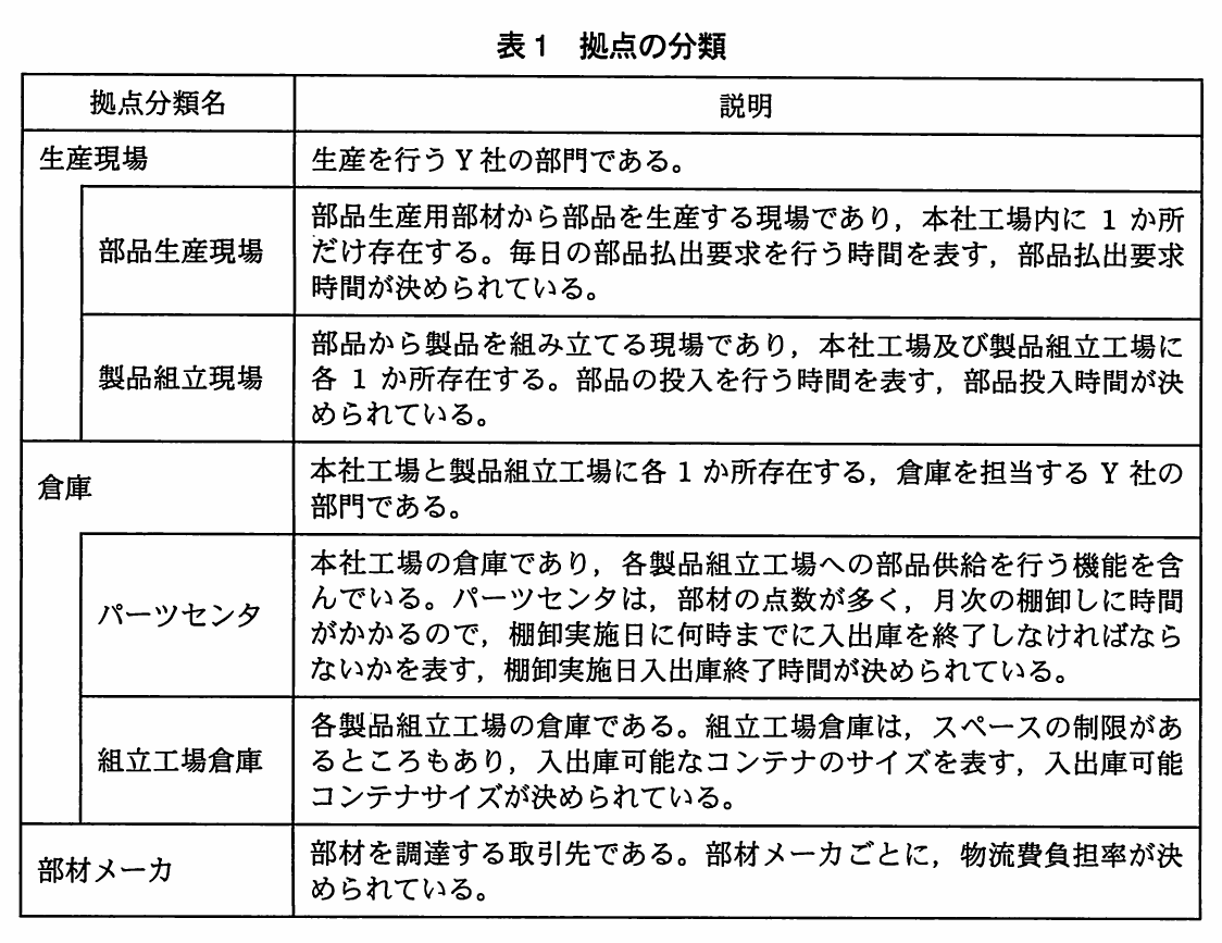 表1 拠点の分類。拠点分類名と説明の表。生産現場（部品生産現場・製品組立現場）、倉庫（パーツセンタ・組立工場倉庫）、部材メーカの各分類について、所在や部品払出要求時間、部品投入時間、棚卸実施日入出庫終了時間、入出庫可能コンテナサイズ、物流費負担率などの固有属性を説明している。