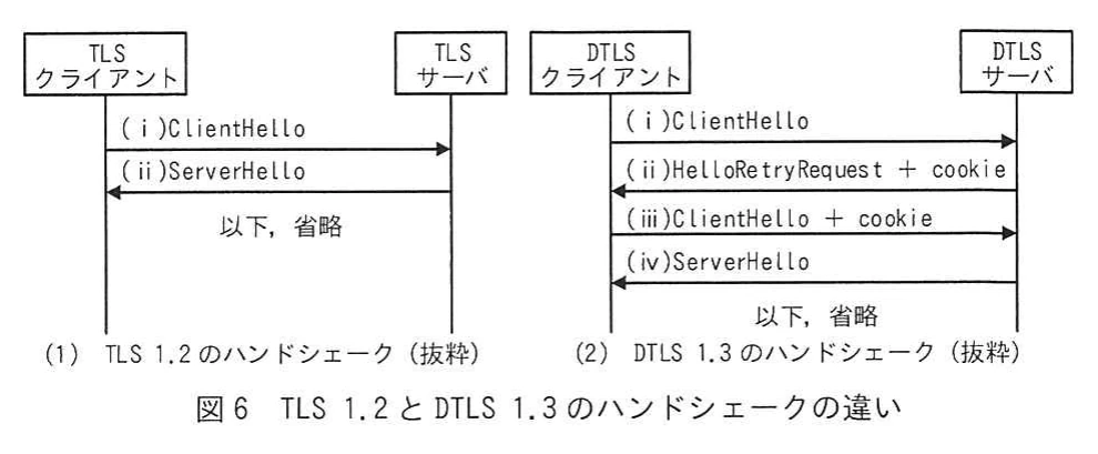図6 TLS 1.2とDTLS 1.3のハンドシェークの違い。(1)TLS 1.2では、ClientHelloの直後にServerHelloが返る。(2)DTLS 1.3では、(i)ClientHello、(ii)HelloRetryRequest + cookie、(iii)ClientHello + cookie、(iv)ServerHelloの順に送られる。以降は省略されている。