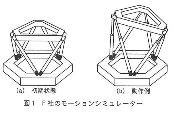図1 F社のモーションシミュレーター。6本の電動シリンダで台を支持し,初期状態と動作例を示したF社の6自由度モーションシミュレーターの図。