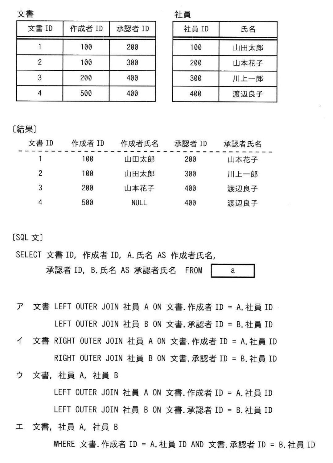 文書ID・作成者ID・承認者IDから成る文書表,社員ID・氏名から成る社員表,作成者が社員表に存在しない文書も残した結果表,FROM句のaを問うSQL文,及び四つの結合候補。