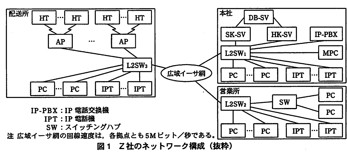 図1 Z社のネットワーク構成（抜粋）。配送所（HT、AP、L2SW3、PC、IPT）、本社（DB-SV、SK-SV、HK-SV、IP-PBX、L2SW1、MPC、PC、IPT）、営業所（L2SW2、SW、PC、IPT）が広域イーサ網で接続された構成図。凡例と、回線速度は各拠点とも5Mビット/秒である旨の注記を含む。