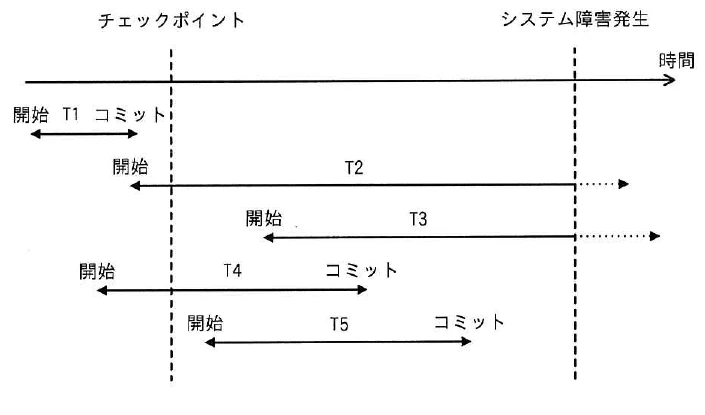 チェックポイント、システム障害発生時点、T1〜T5の開始・コミット状態を示すタイムチャート。