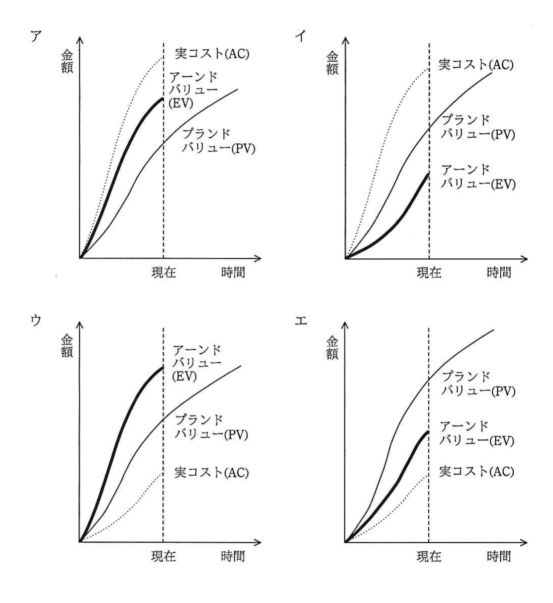 実コスト(AC),アーンドバリュー(EV),プランドバリュー(PV)の位置関係が異なる四つのEVMグラフ。