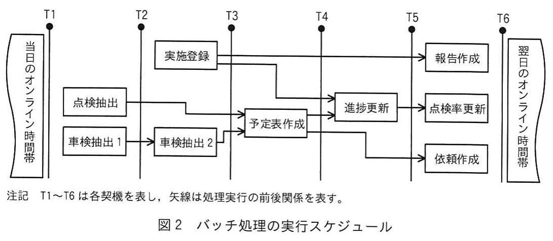 図2 バッチ処理の実行スケジュール。当日のオンライン時間帯終了から翌日の開始までに，T1～T6の契機と各バッチAPを配置した図。実施登録，抽出処理，予定表作成，進捗更新などの先行・後続関係を矢線で示す。
