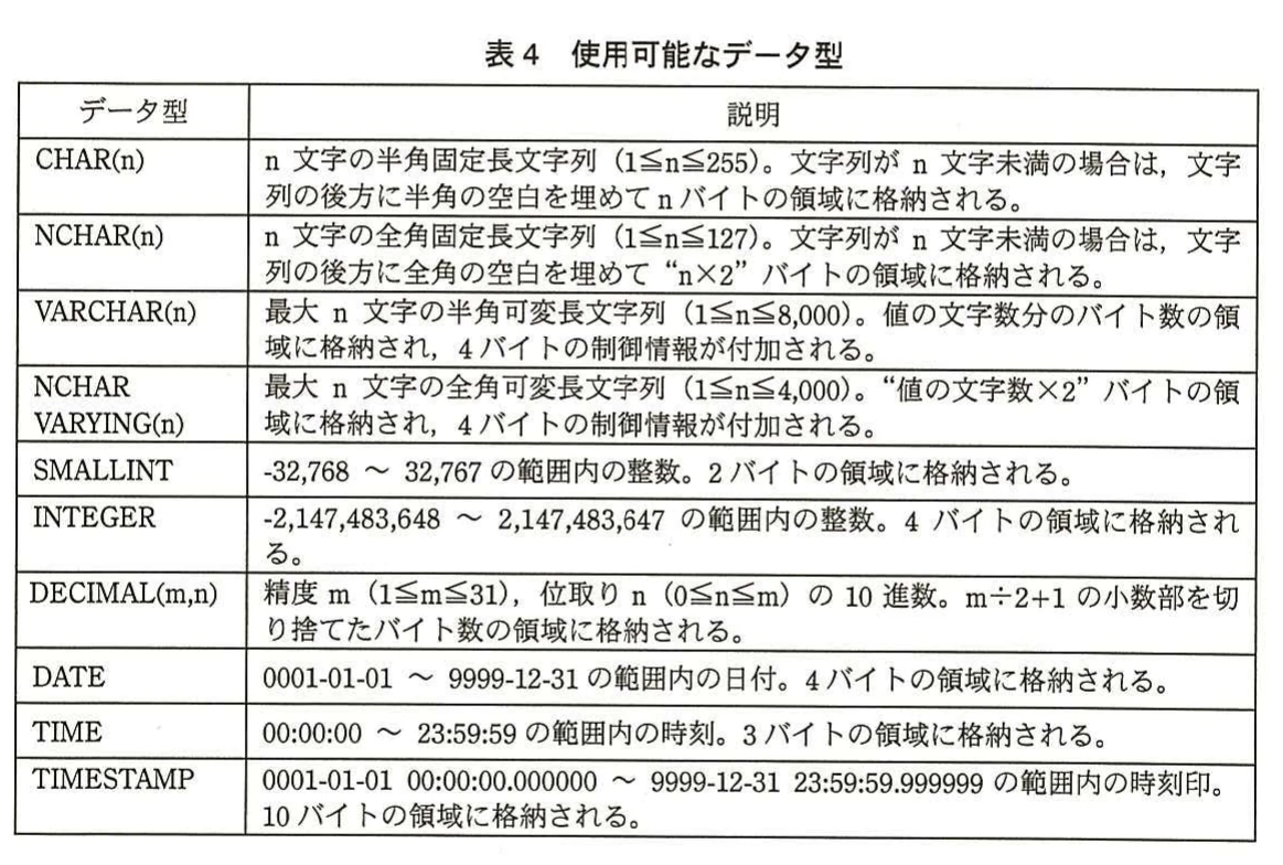 表4 使用可能なデータ型。CHAR、NCHAR、VARCHAR、整数、DECIMAL、日付、時刻などの使用可能なデータ型と格納サイズを示す表。