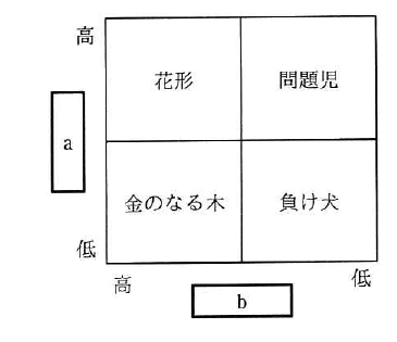縦軸aと横軸bをもつPPMマトリックス。縦軸は上が高・下が低、横軸は左が高・右が低で、左上に花形、右上に問題児、左下に金のなる木、右下に負け犬を配置した図。