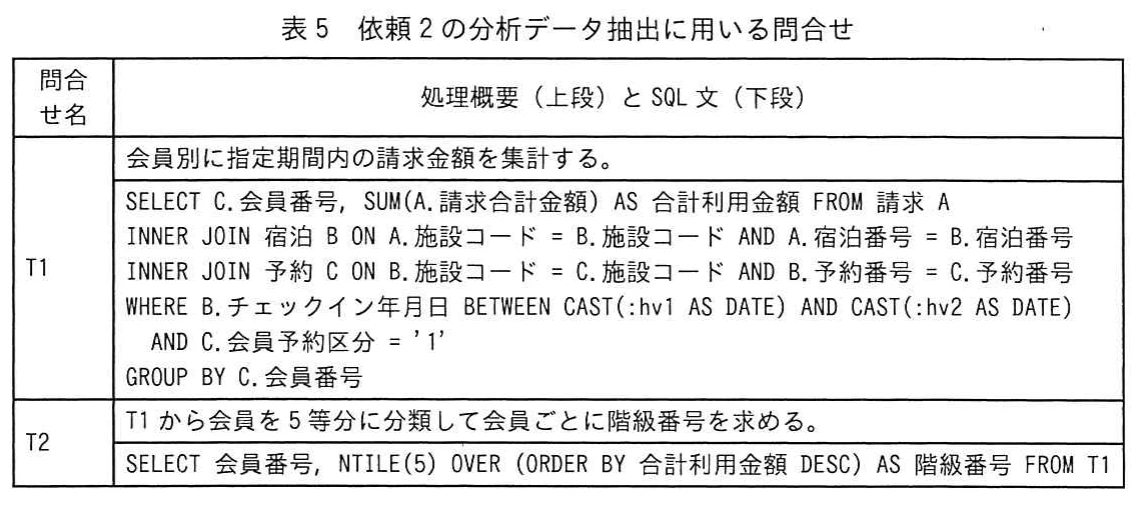 表5 依頼2の分析データ抽出に用いる問合せ。会員別の指定期間内の請求金額を集計するT1と，NTILE関数で合計利用金額の上位から5等分し階級番号を求めるT2の処理概要とSQL文を示す。