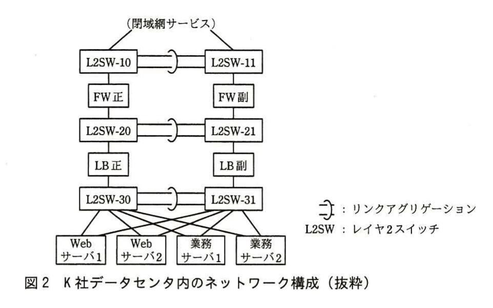 図2 K社データセンタ内のネットワーク構成（抜粋）。閉域網サービスの下に、リンクアグリゲーションで接続されたL2SW-10/11、FW正/副、L2SW-20/21、LB正/副、L2SW-30/31が縦に並ぶ。L2SW-30/31からWebサーバ1・2と業務サーバ1・2へそれぞれたすき掛けで接続した冗長構成。