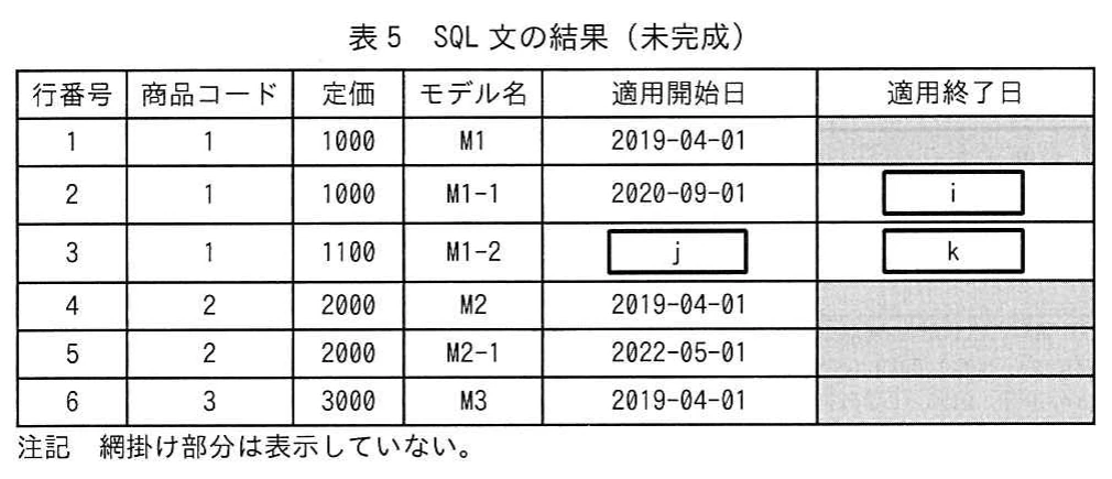表5　SQL文の結果（未完成）。行番号，商品コード，定価，モデル名，適用開始日，適用終了日の6行。商品1のM1，M1-1，M1-2，商品2のM2，M2-1，商品3のM3。空欄i，j，kがあり，網掛け部分は表示していない旨の注記付き。